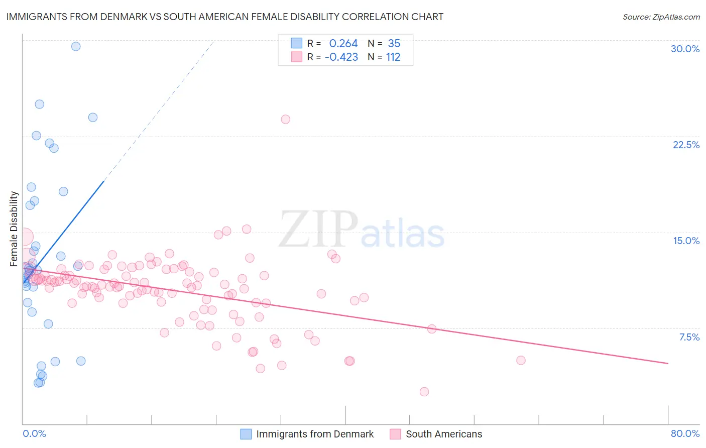 Immigrants from Denmark vs South American Female Disability