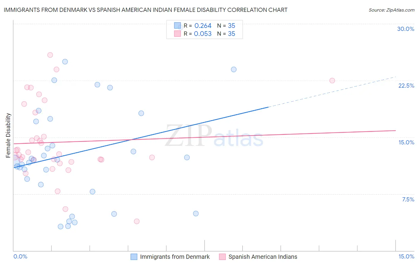 Immigrants from Denmark vs Spanish American Indian Female Disability