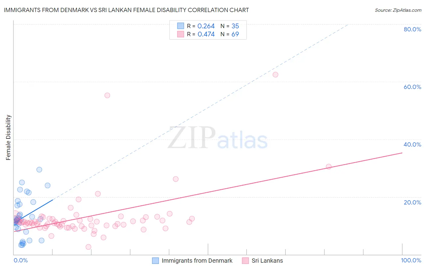 Immigrants from Denmark vs Sri Lankan Female Disability