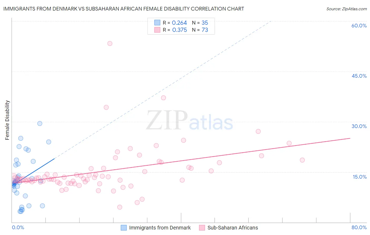 Immigrants from Denmark vs Subsaharan African Female Disability