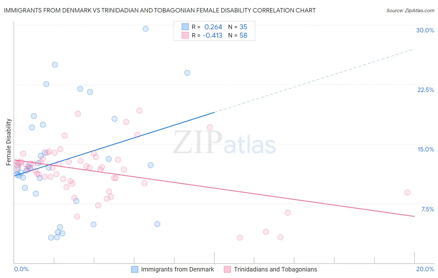 Immigrants from Denmark vs Trinidadian and Tobagonian Female Disability