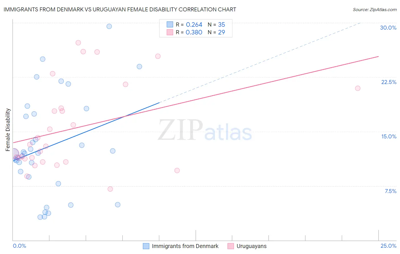 Immigrants from Denmark vs Uruguayan Female Disability