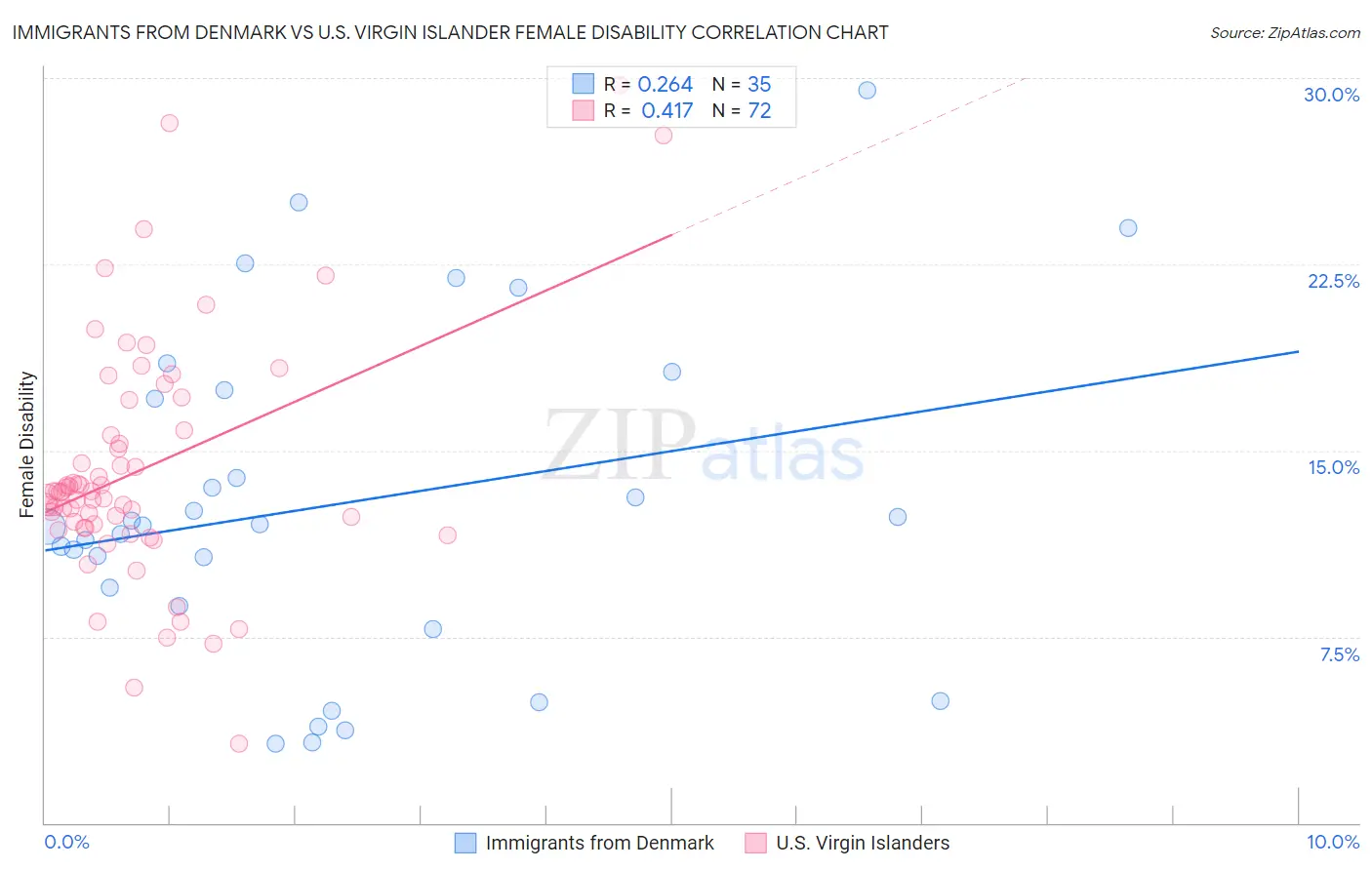 Immigrants from Denmark vs U.S. Virgin Islander Female Disability