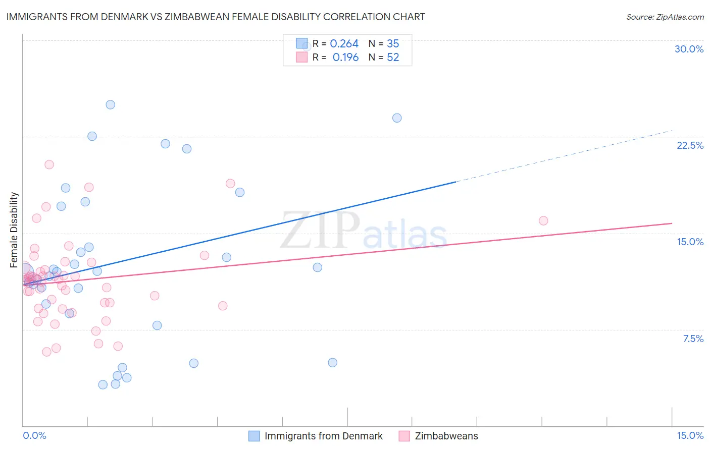 Immigrants from Denmark vs Zimbabwean Female Disability