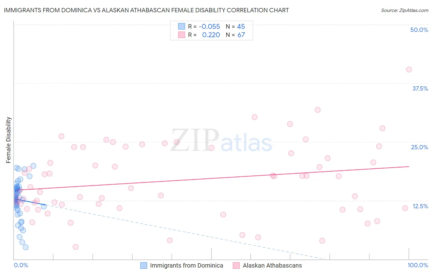 Immigrants from Dominica vs Alaskan Athabascan Female Disability
