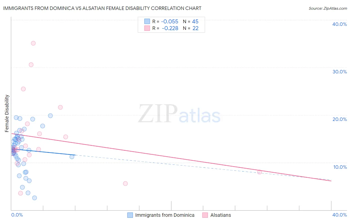 Immigrants from Dominica vs Alsatian Female Disability