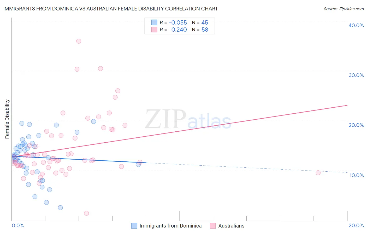 Immigrants from Dominica vs Australian Female Disability