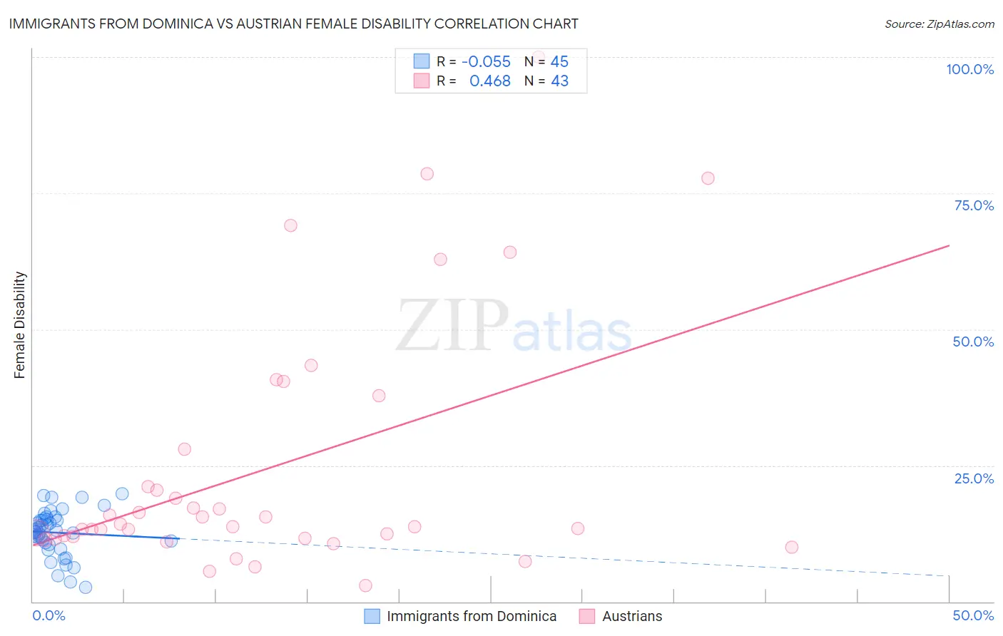 Immigrants from Dominica vs Austrian Female Disability