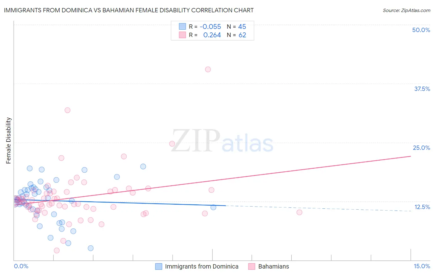 Immigrants from Dominica vs Bahamian Female Disability