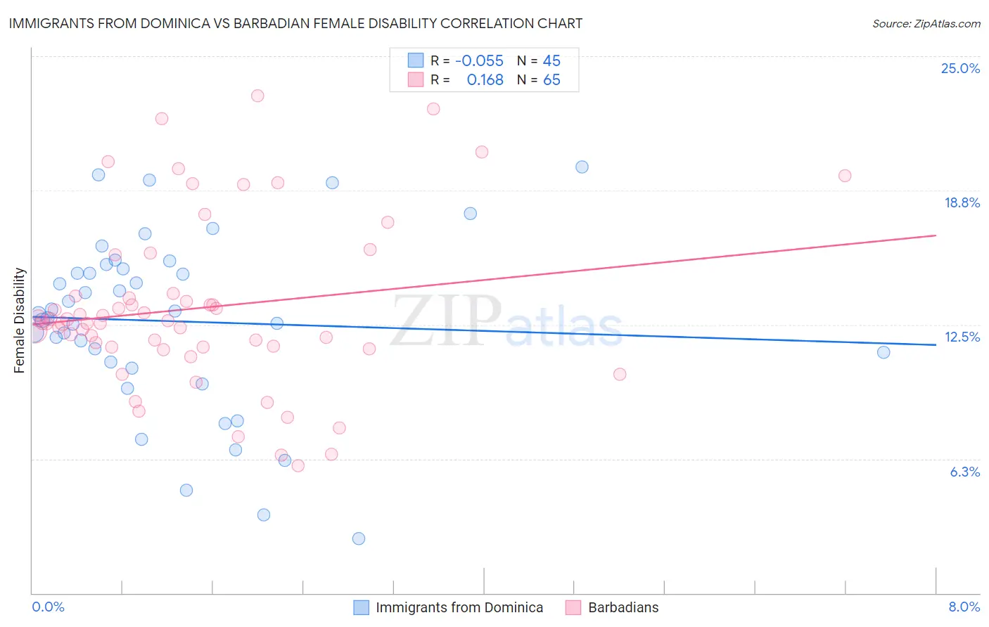 Immigrants from Dominica vs Barbadian Female Disability