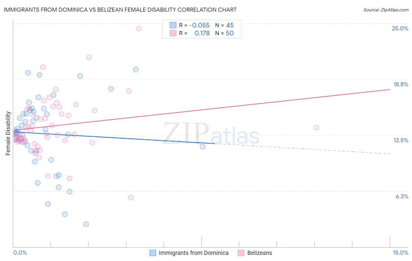 Immigrants from Dominica vs Belizean Female Disability