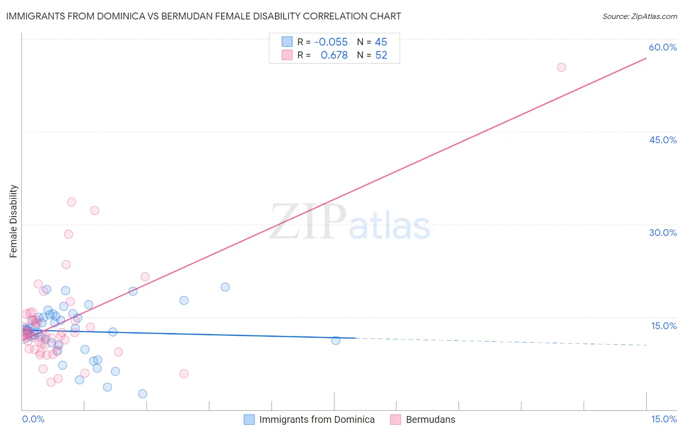 Immigrants from Dominica vs Bermudan Female Disability