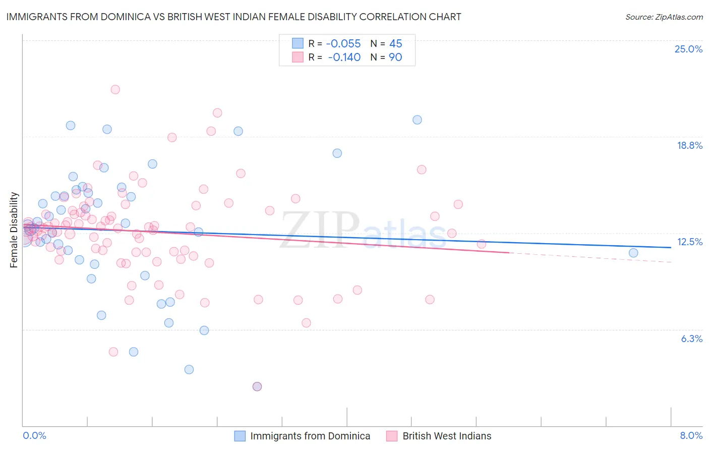 Immigrants from Dominica vs British West Indian Female Disability