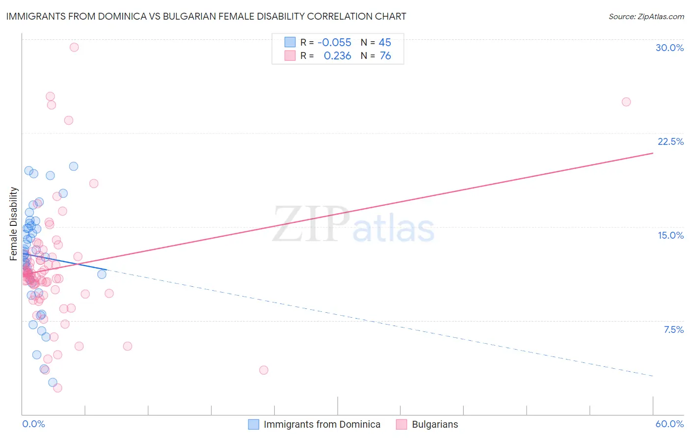Immigrants from Dominica vs Bulgarian Female Disability