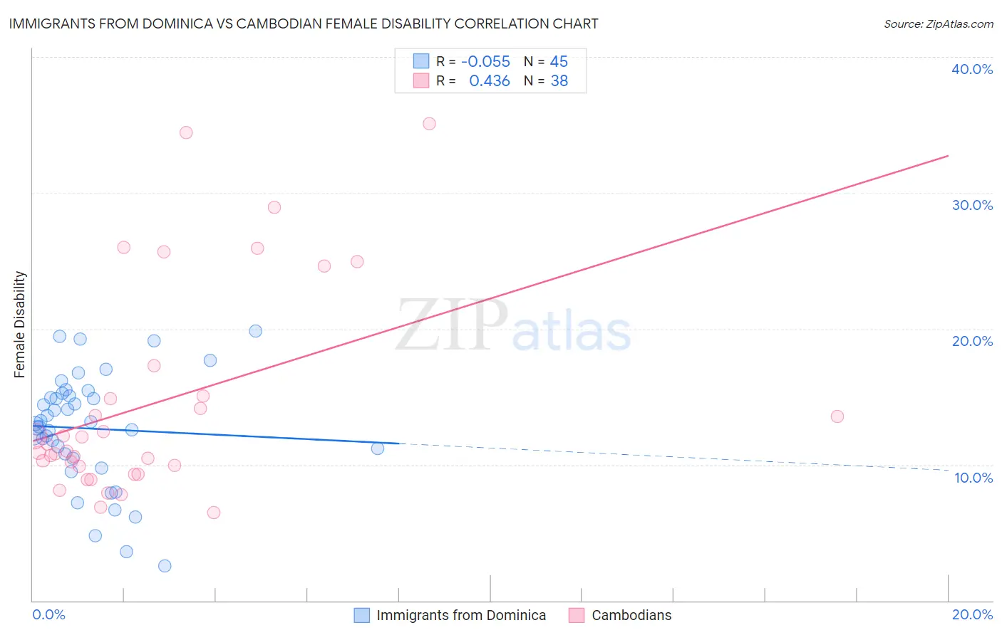 Immigrants from Dominica vs Cambodian Female Disability