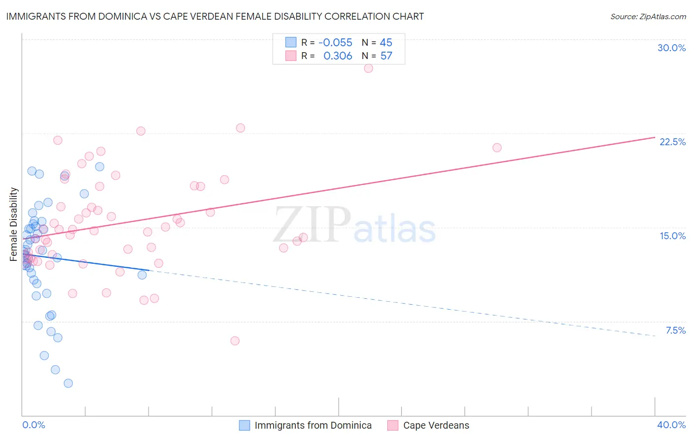 Immigrants from Dominica vs Cape Verdean Female Disability