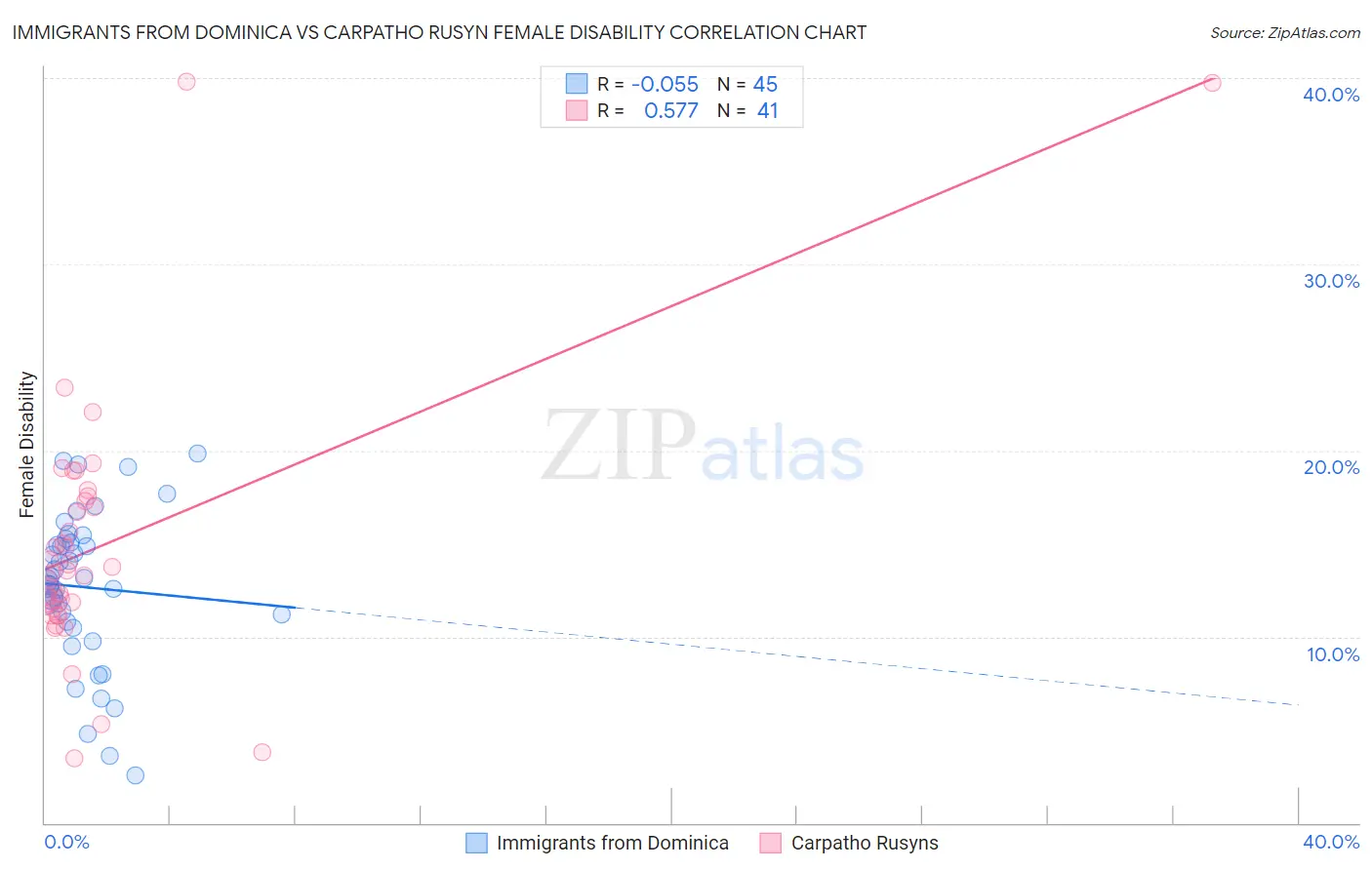 Immigrants from Dominica vs Carpatho Rusyn Female Disability