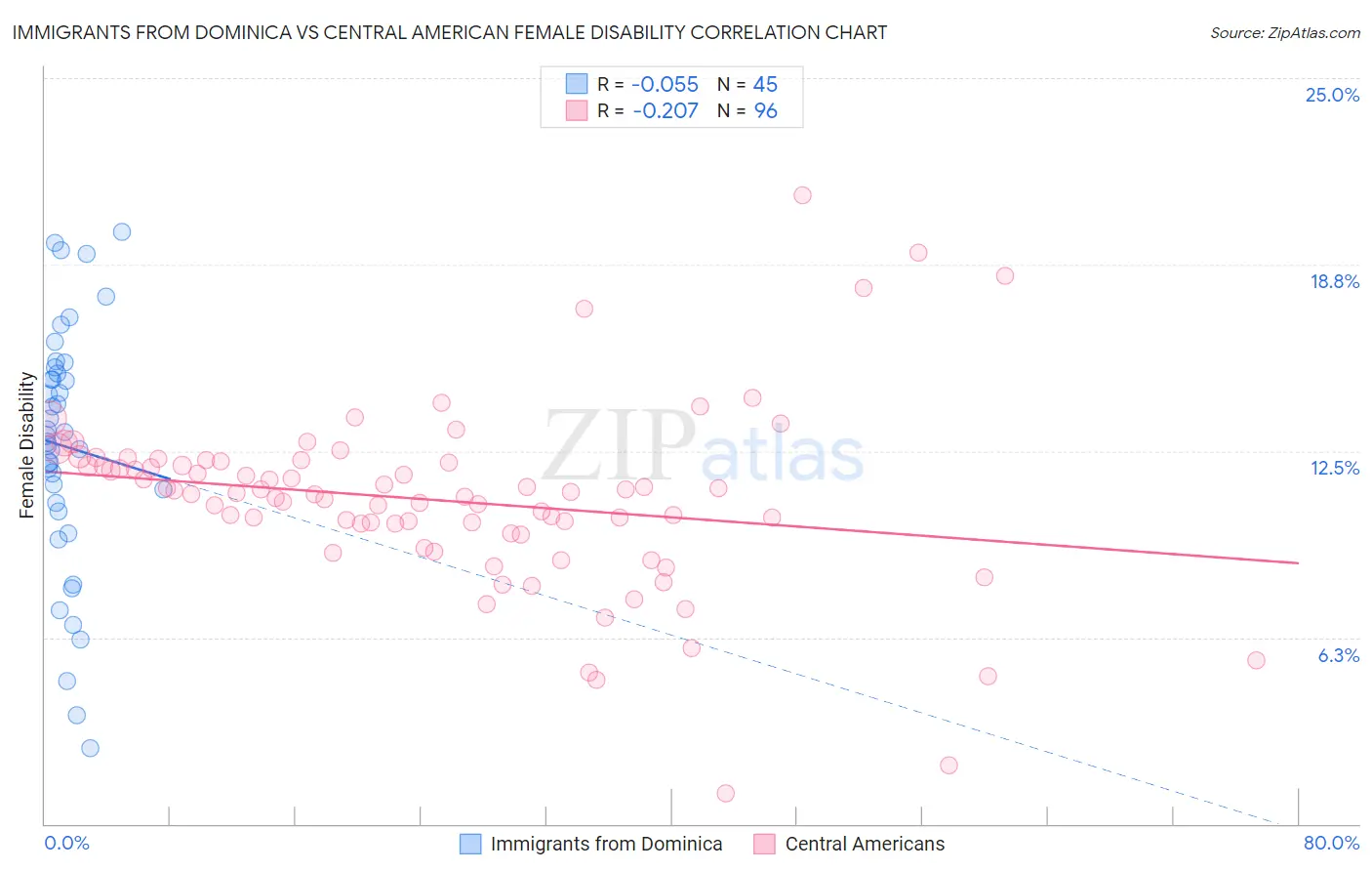 Immigrants from Dominica vs Central American Female Disability