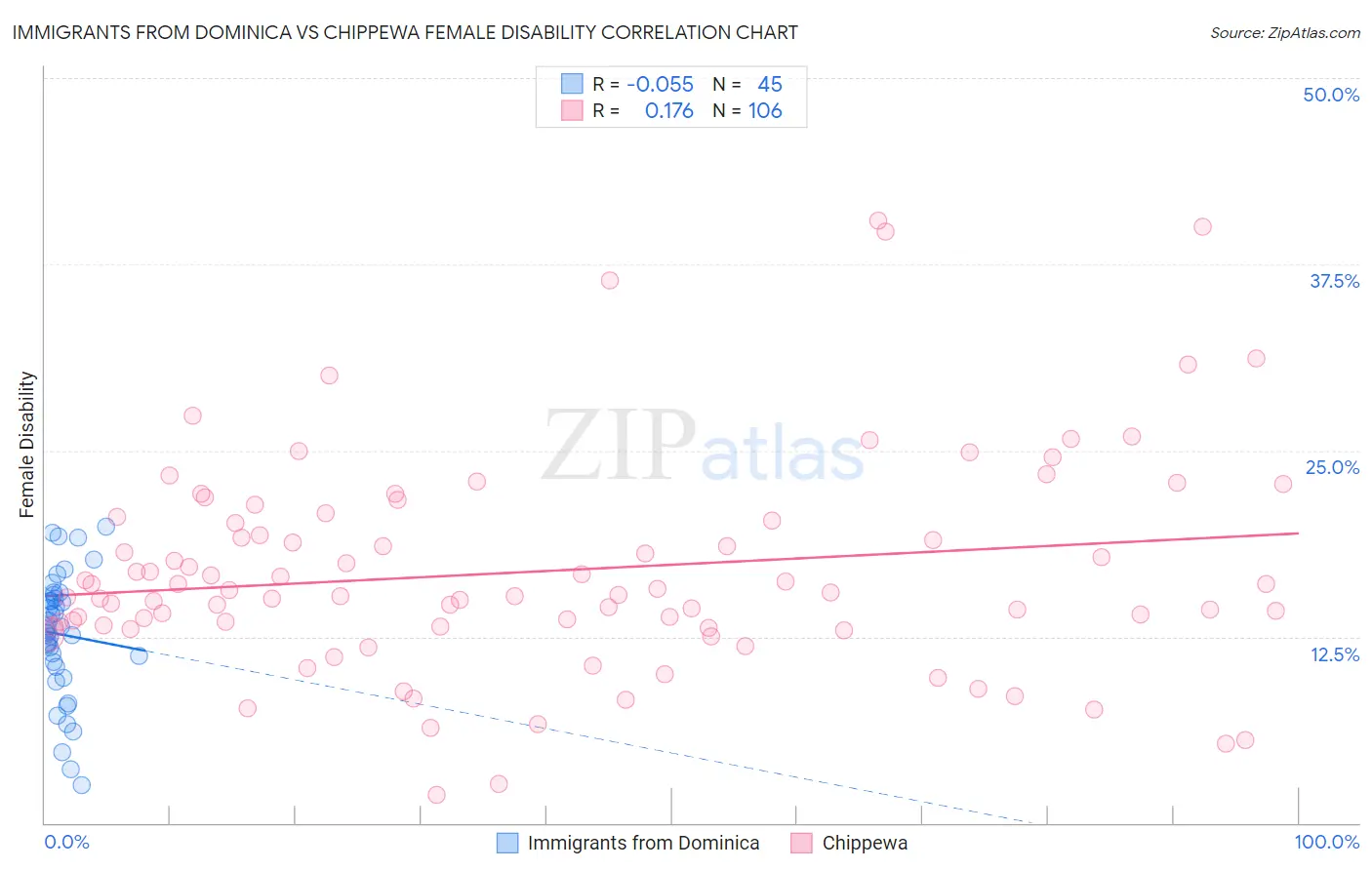 Immigrants from Dominica vs Chippewa Female Disability