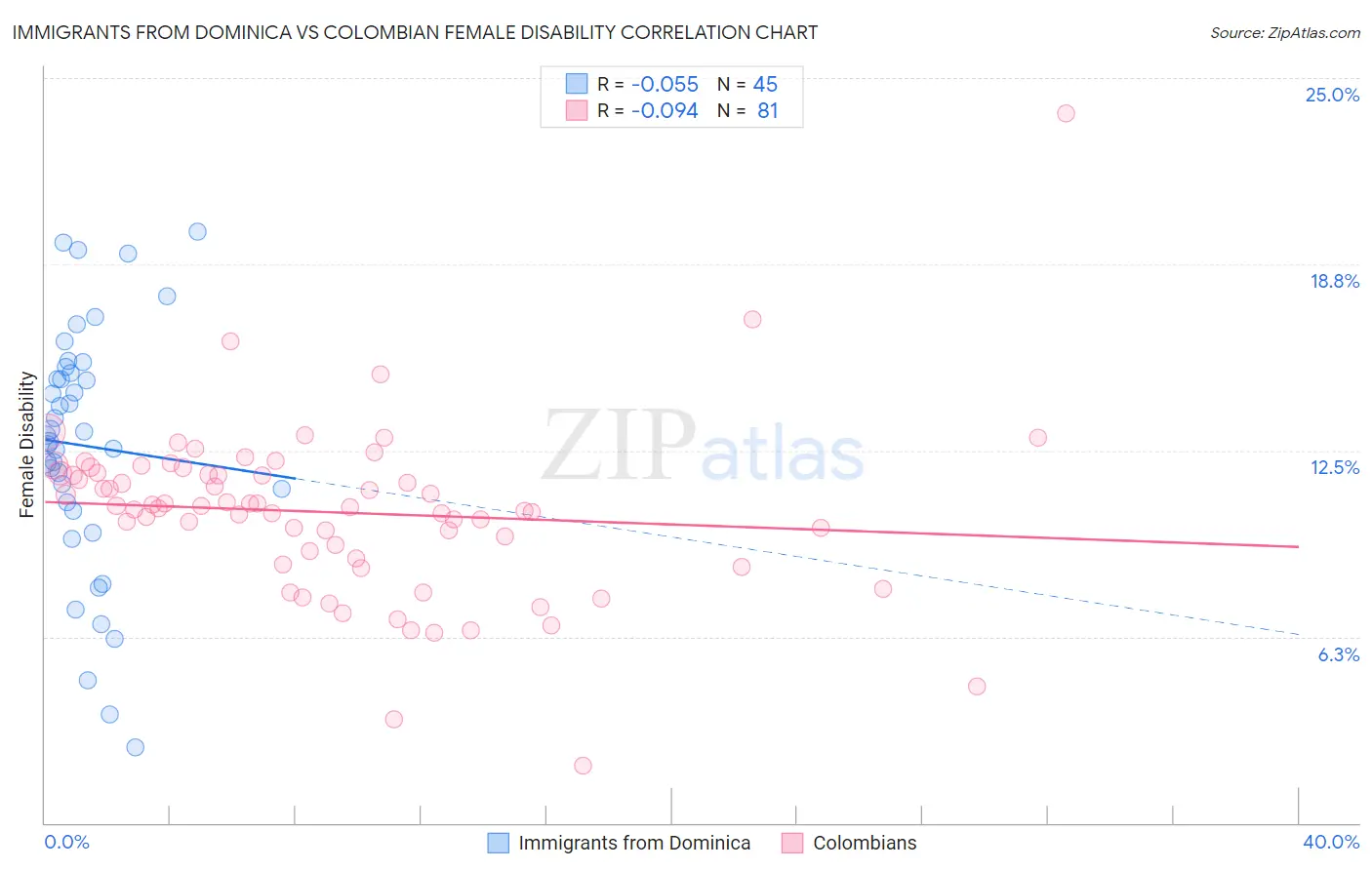Immigrants from Dominica vs Colombian Female Disability