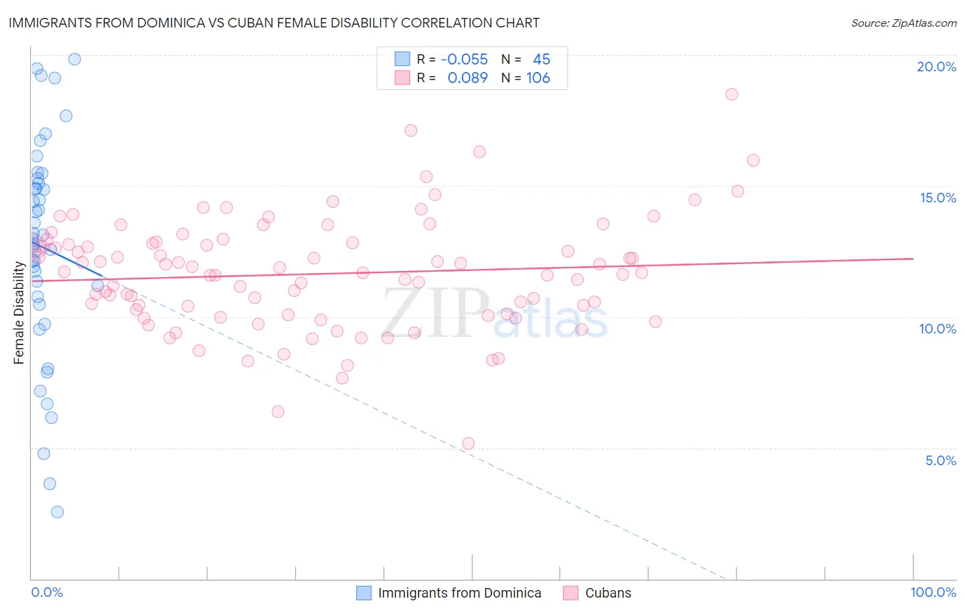 Immigrants from Dominica vs Cuban Female Disability
