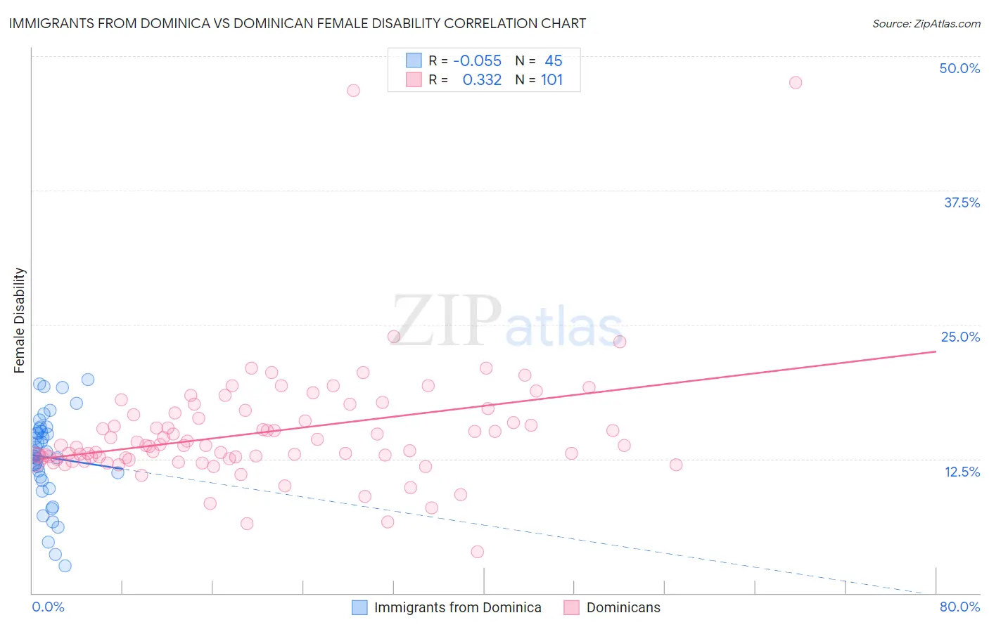 Immigrants from Dominica vs Dominican Female Disability
