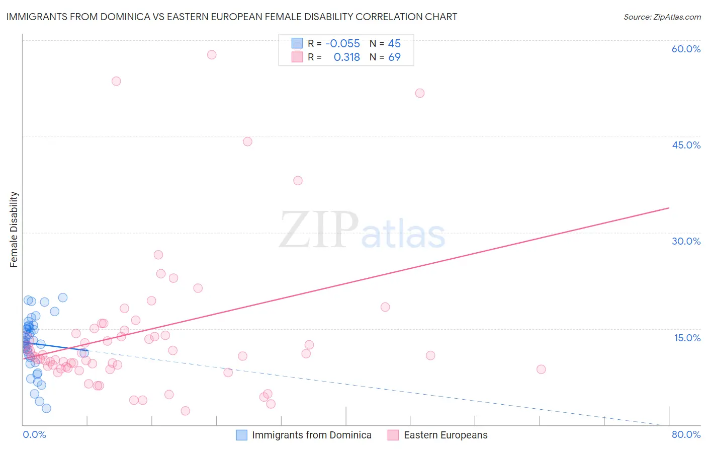 Immigrants from Dominica vs Eastern European Female Disability