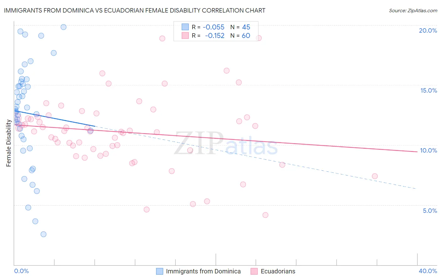 Immigrants from Dominica vs Ecuadorian Female Disability