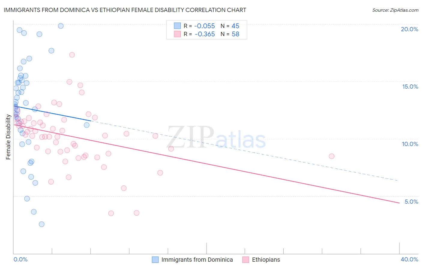 Immigrants from Dominica vs Ethiopian Female Disability