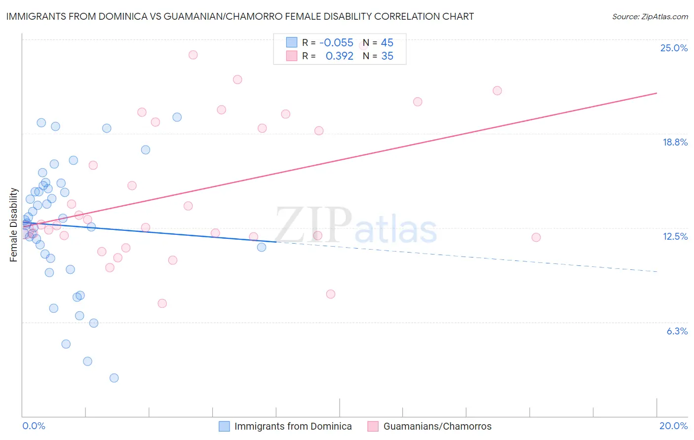 Immigrants from Dominica vs Guamanian/Chamorro Female Disability