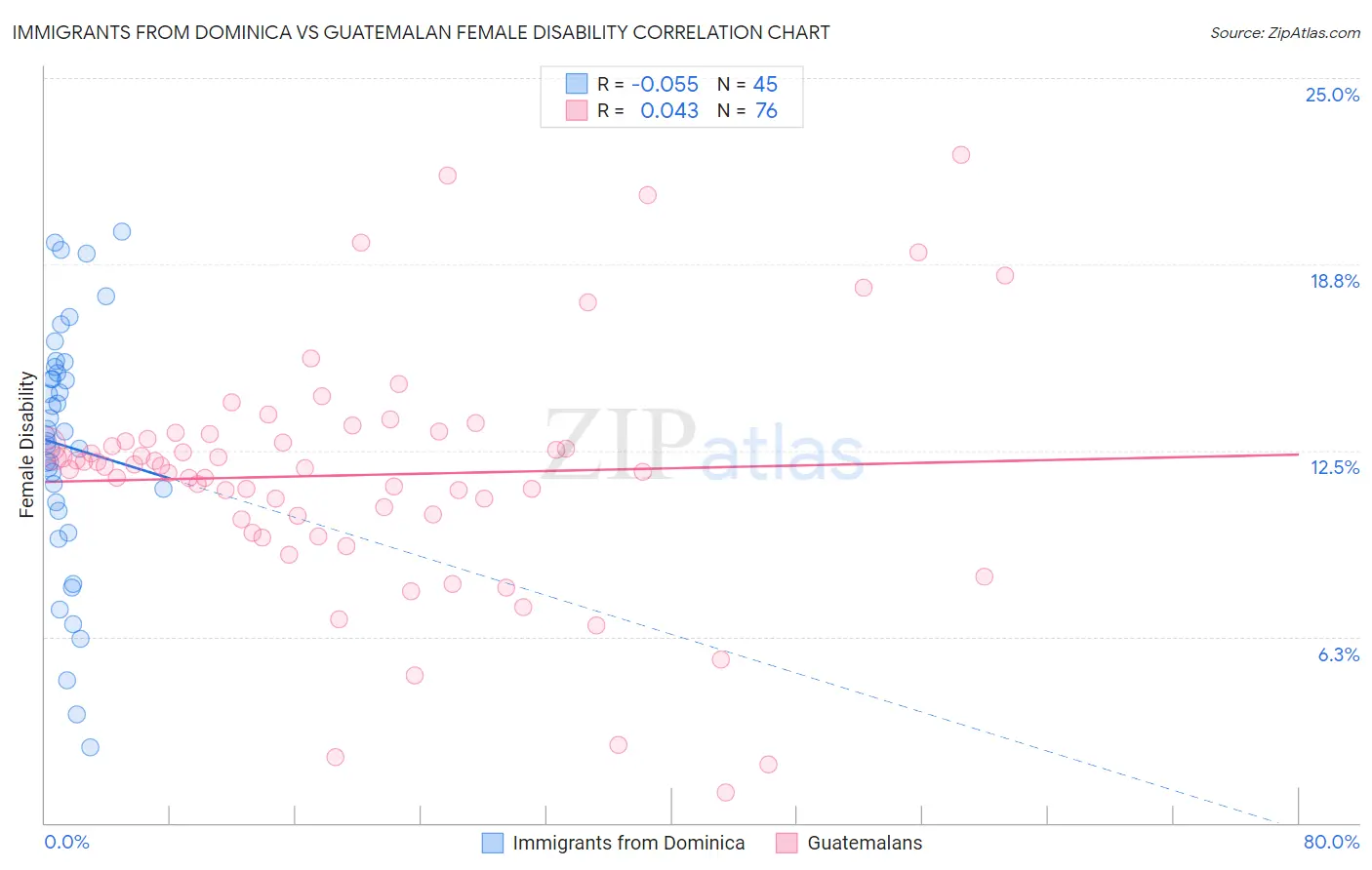 Immigrants from Dominica vs Guatemalan Female Disability