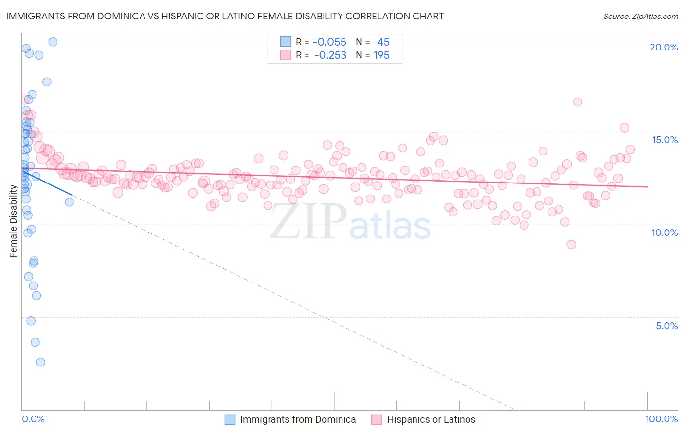 Immigrants from Dominica vs Hispanic or Latino Female Disability