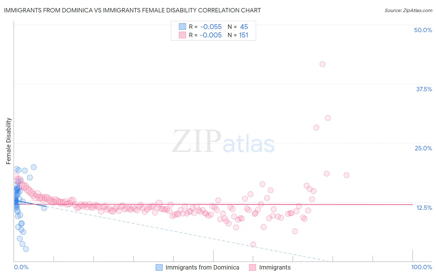 Immigrants from Dominica vs Immigrants Female Disability