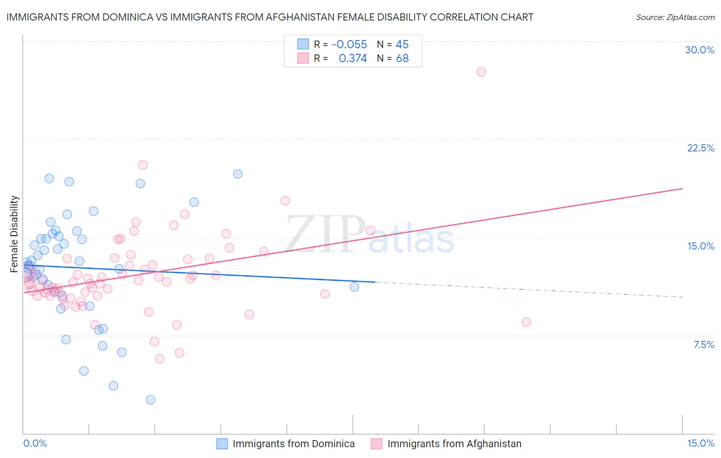 Immigrants from Dominica vs Immigrants from Afghanistan Female Disability