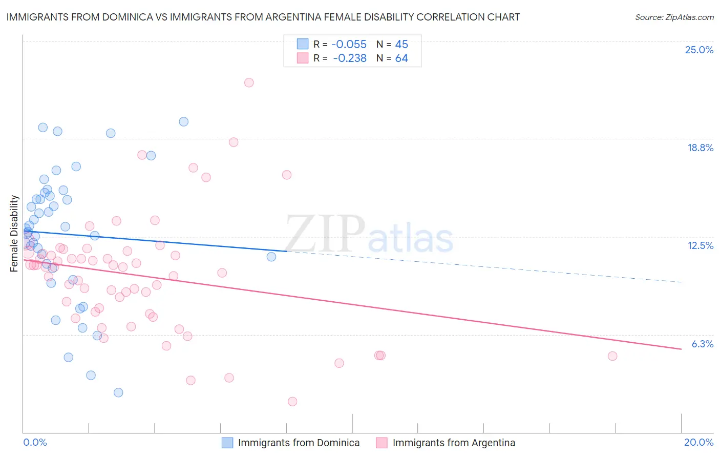 Immigrants from Dominica vs Immigrants from Argentina Female Disability