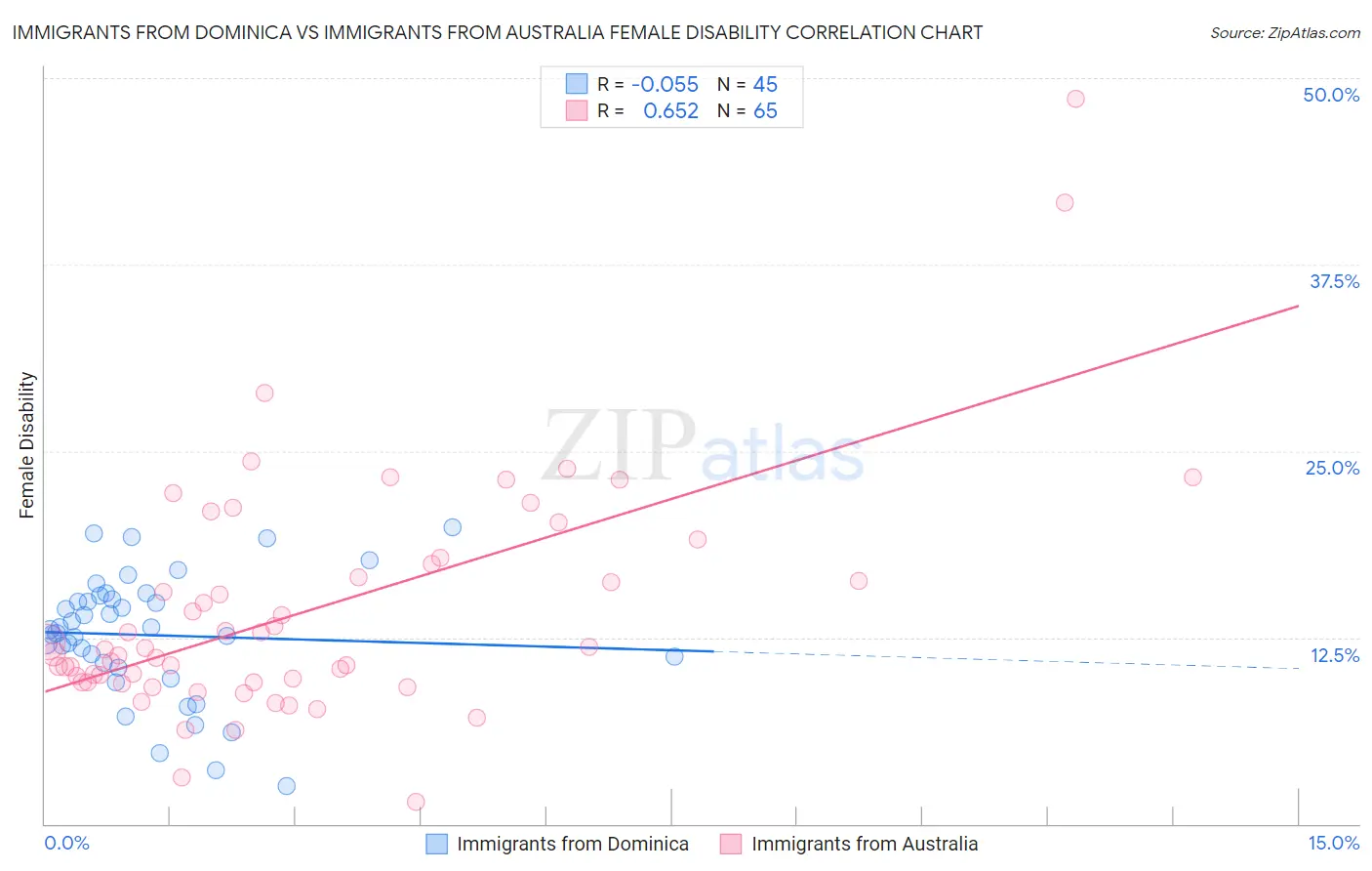 Immigrants from Dominica vs Immigrants from Australia Female Disability