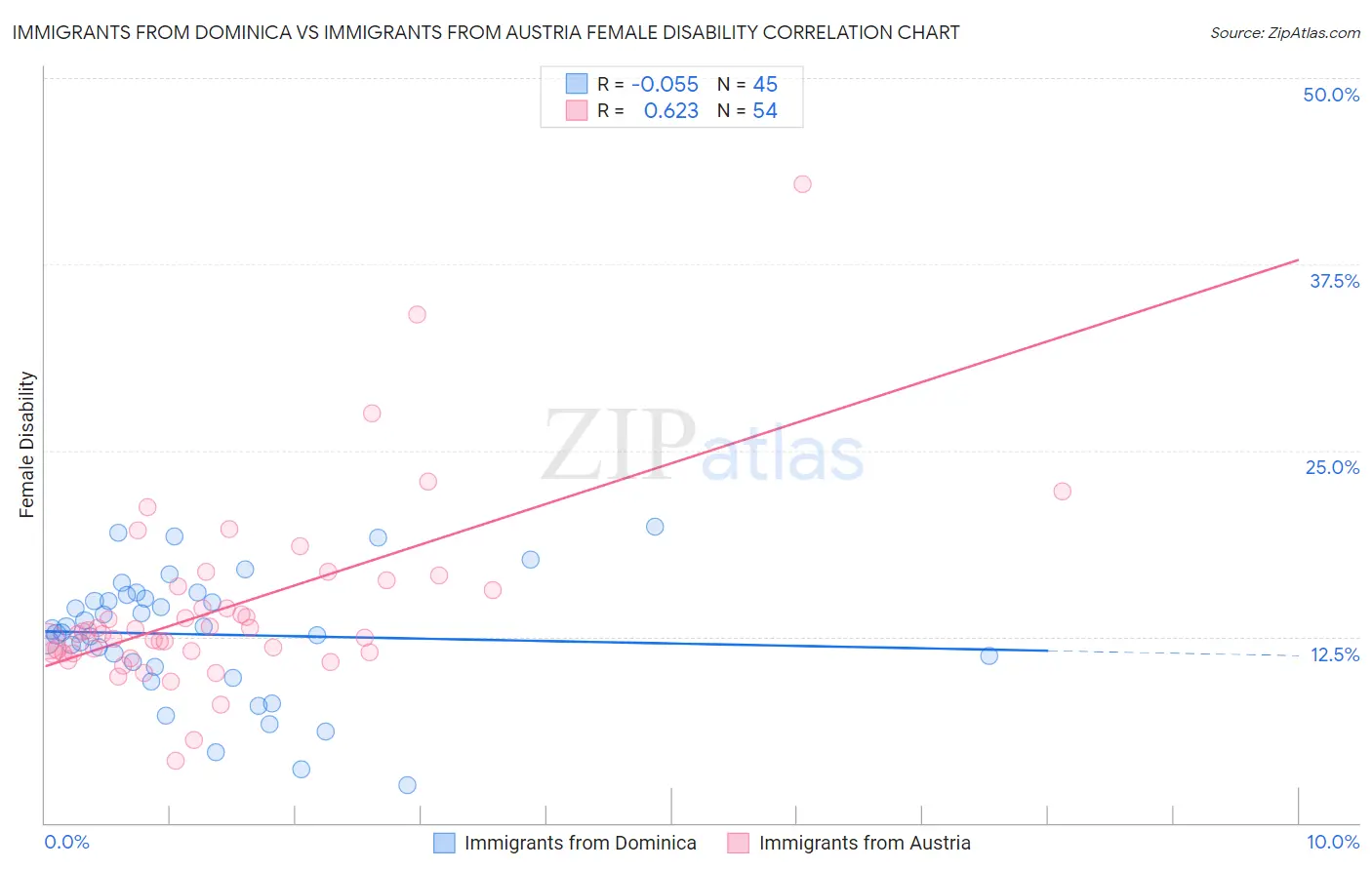 Immigrants from Dominica vs Immigrants from Austria Female Disability