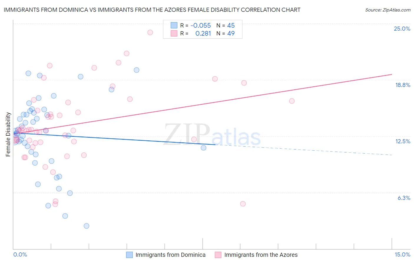 Immigrants from Dominica vs Immigrants from the Azores Female Disability