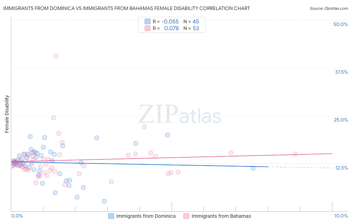 Immigrants from Dominica vs Immigrants from Bahamas Female Disability