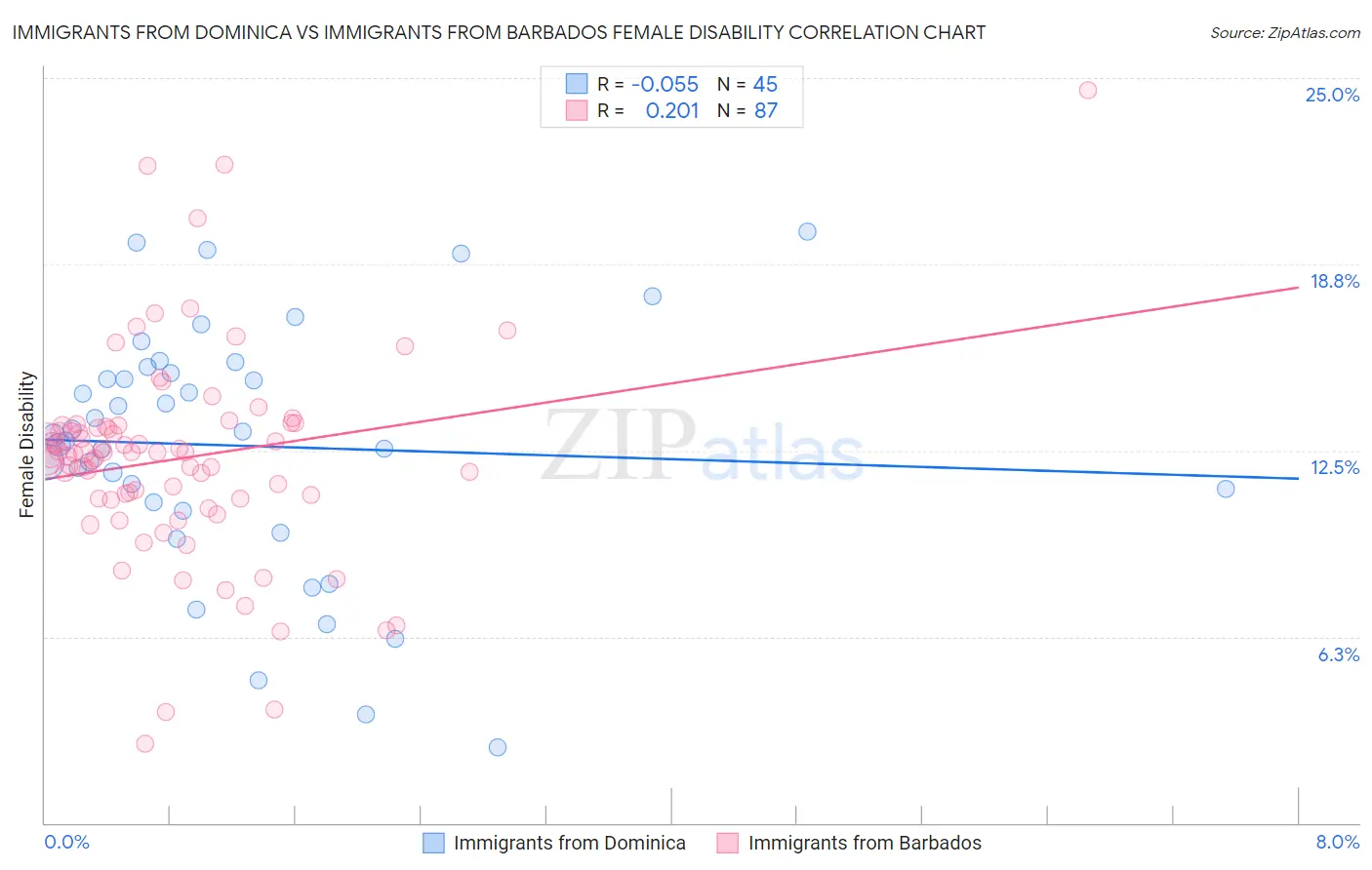 Immigrants from Dominica vs Immigrants from Barbados Female Disability