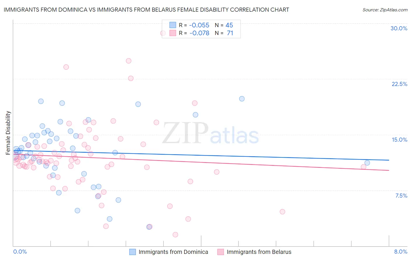 Immigrants from Dominica vs Immigrants from Belarus Female Disability