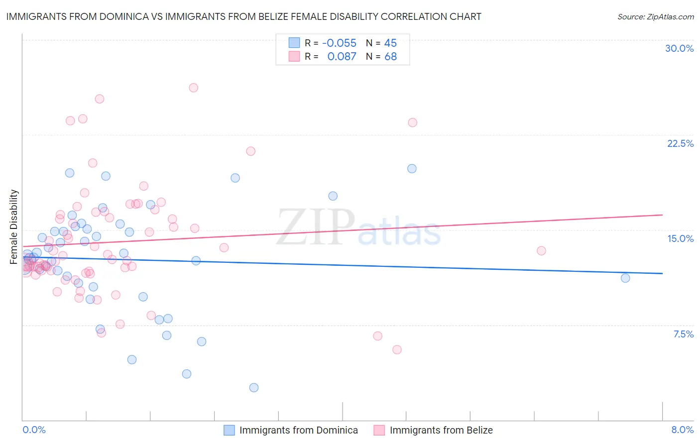 Immigrants from Dominica vs Immigrants from Belize Female Disability
