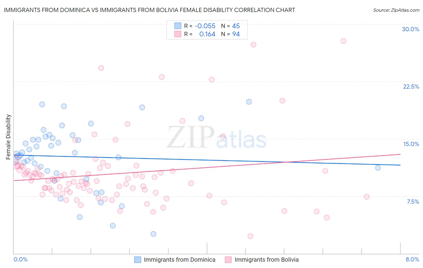 Immigrants from Dominica vs Immigrants from Bolivia Female Disability
