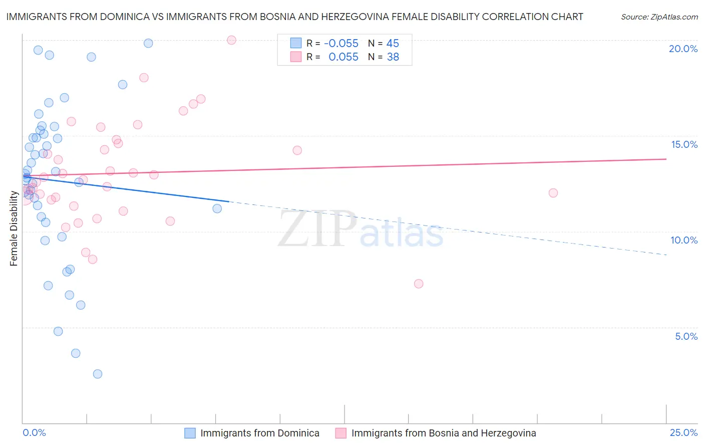 Immigrants from Dominica vs Immigrants from Bosnia and Herzegovina Female Disability
