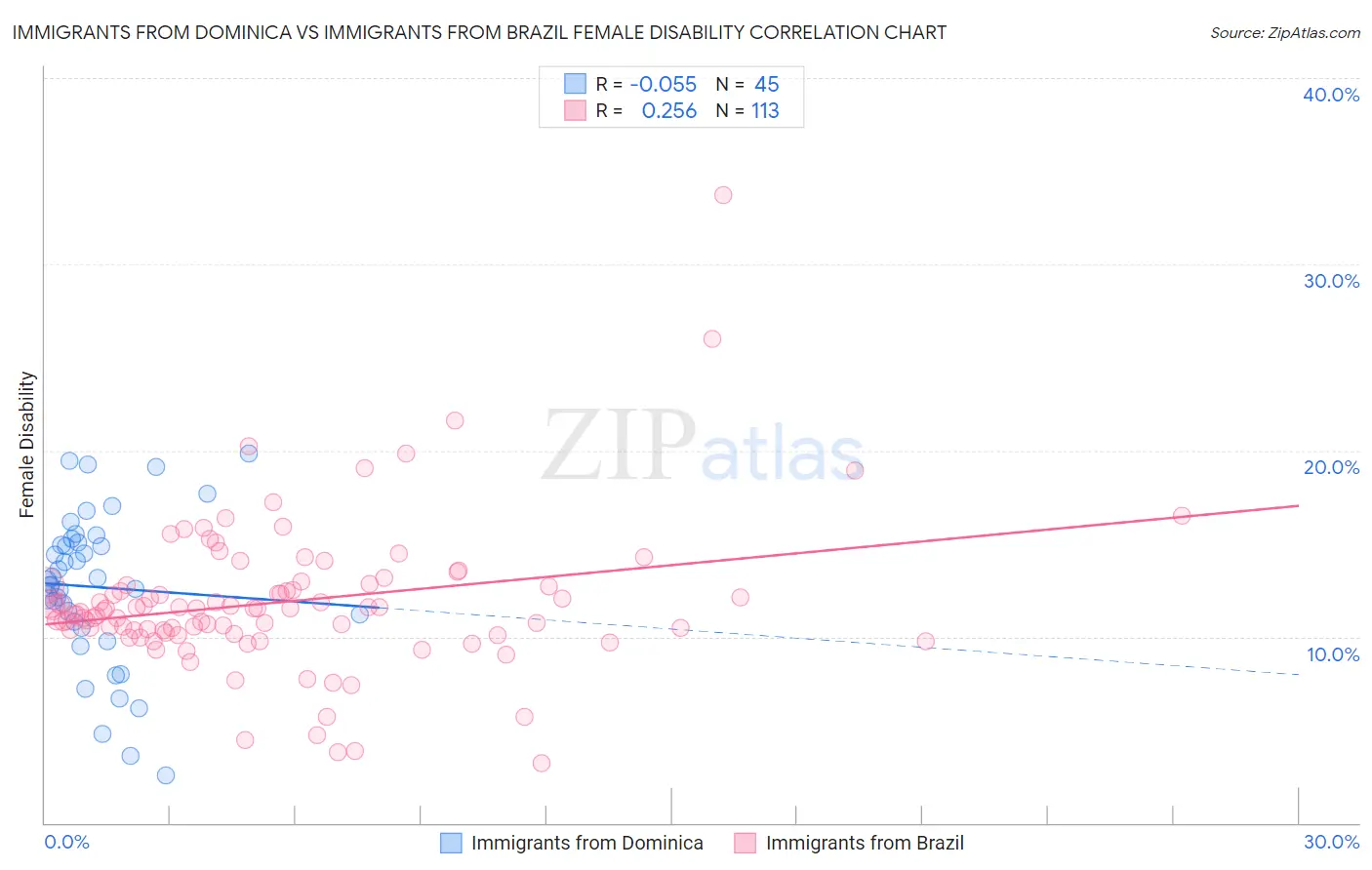 Immigrants from Dominica vs Immigrants from Brazil Female Disability