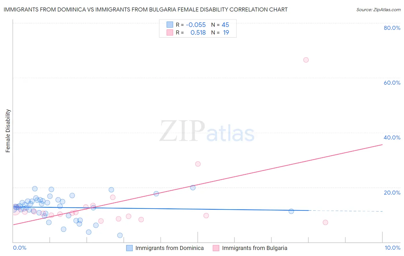 Immigrants from Dominica vs Immigrants from Bulgaria Female Disability