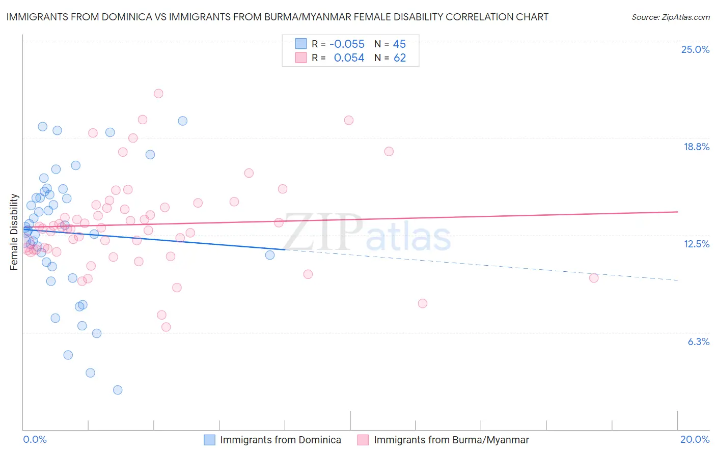 Immigrants from Dominica vs Immigrants from Burma/Myanmar Female Disability