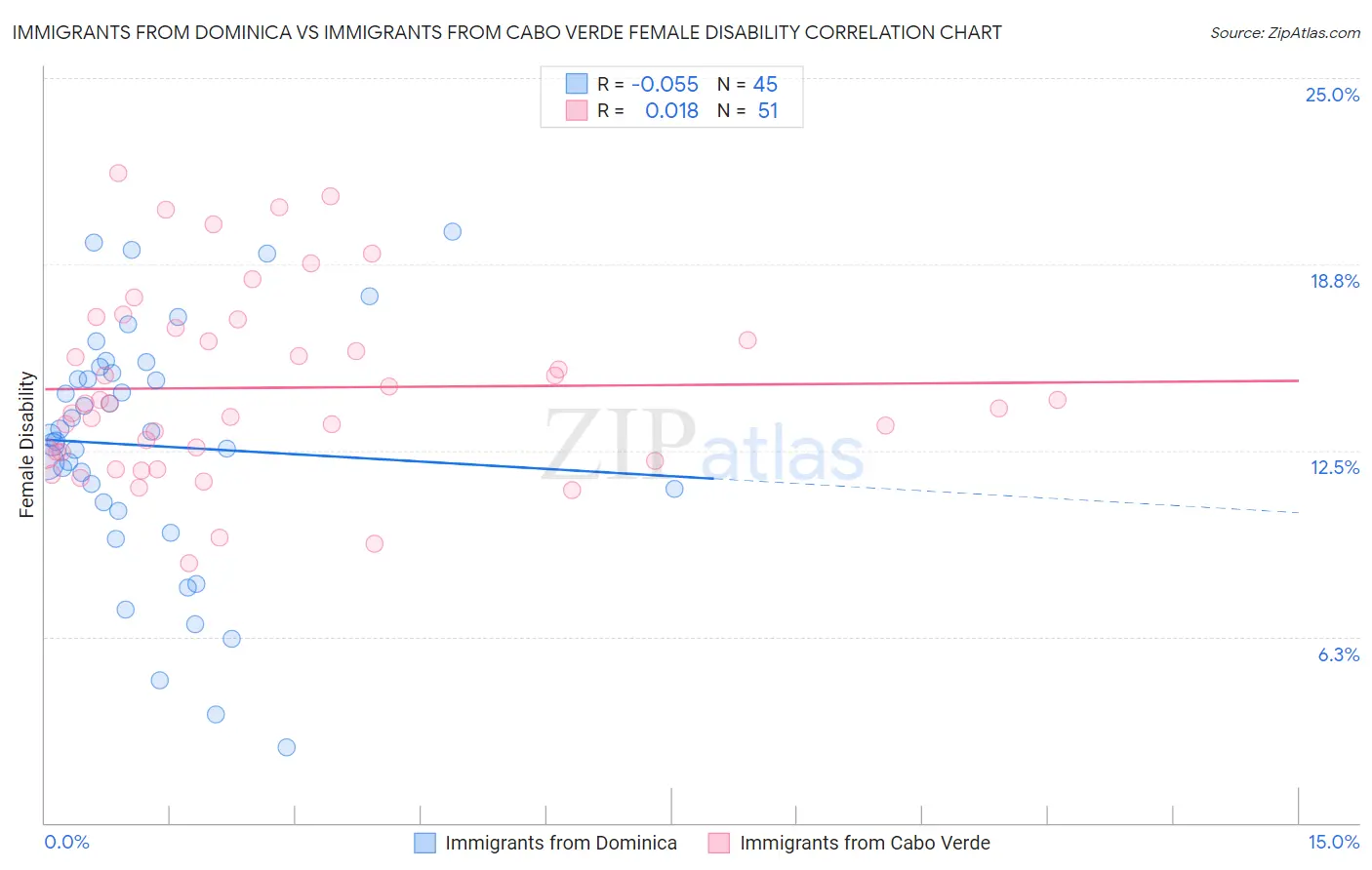 Immigrants from Dominica vs Immigrants from Cabo Verde Female Disability