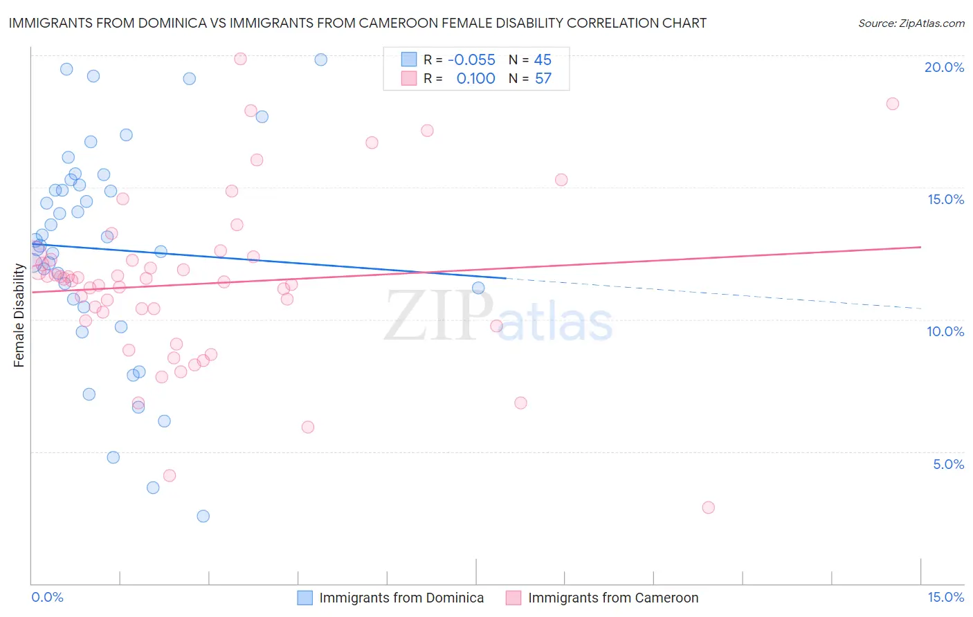 Immigrants from Dominica vs Immigrants from Cameroon Female Disability
