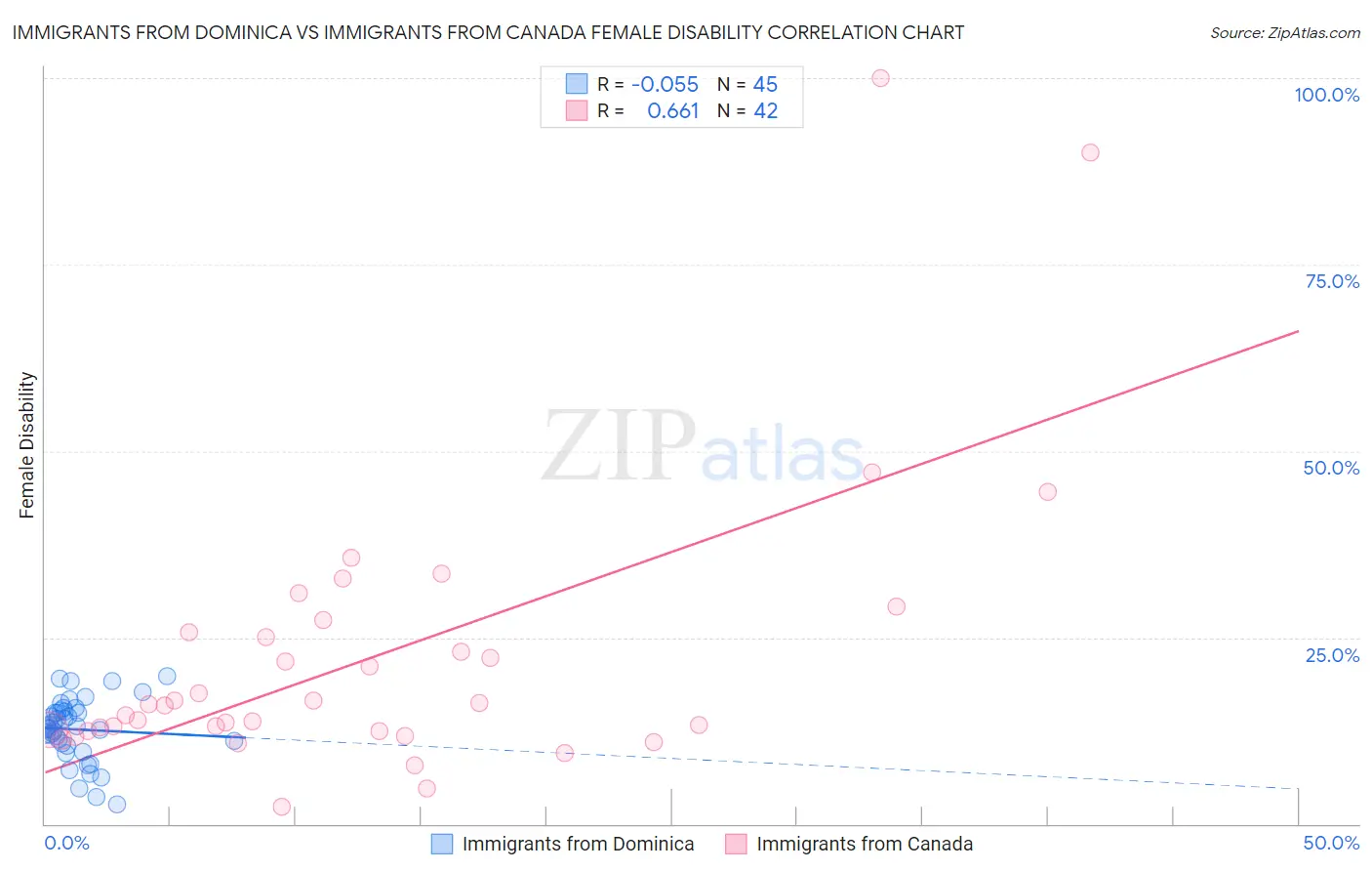Immigrants from Dominica vs Immigrants from Canada Female Disability